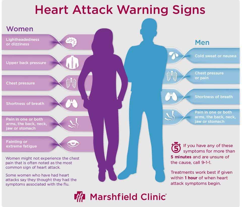 6 Most Common Symptoms That Will Help You Recognize a Heart Attack a