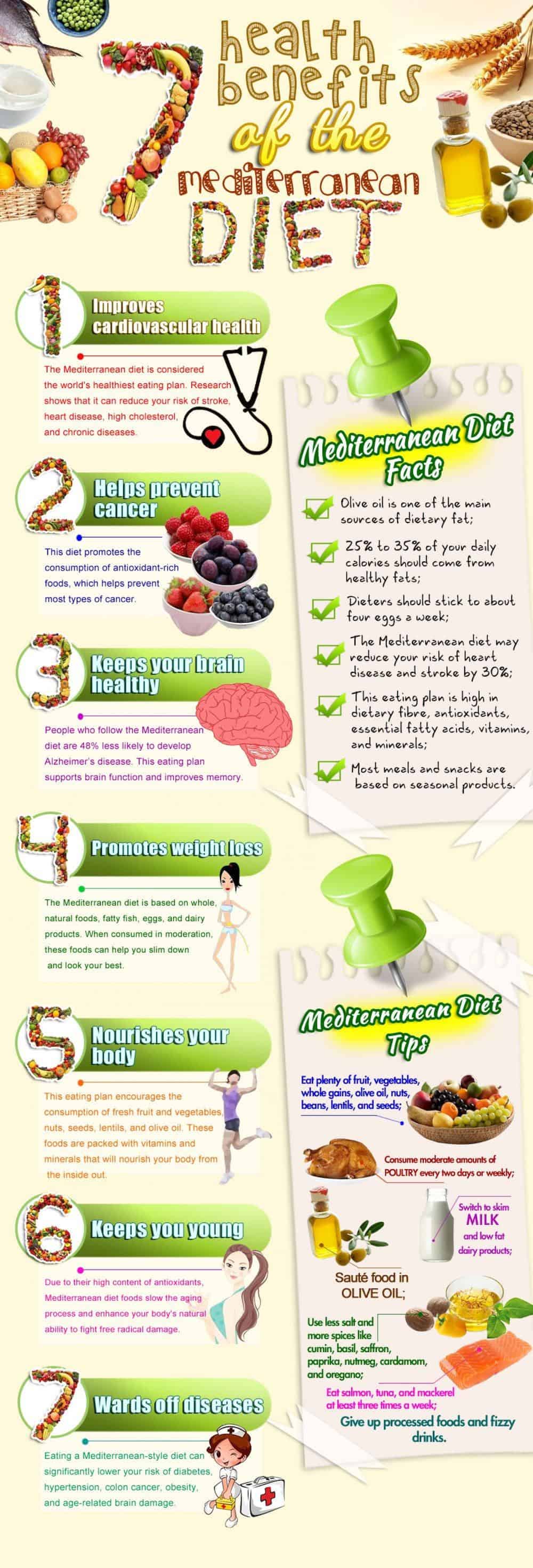 Mediterranean Diet Chart