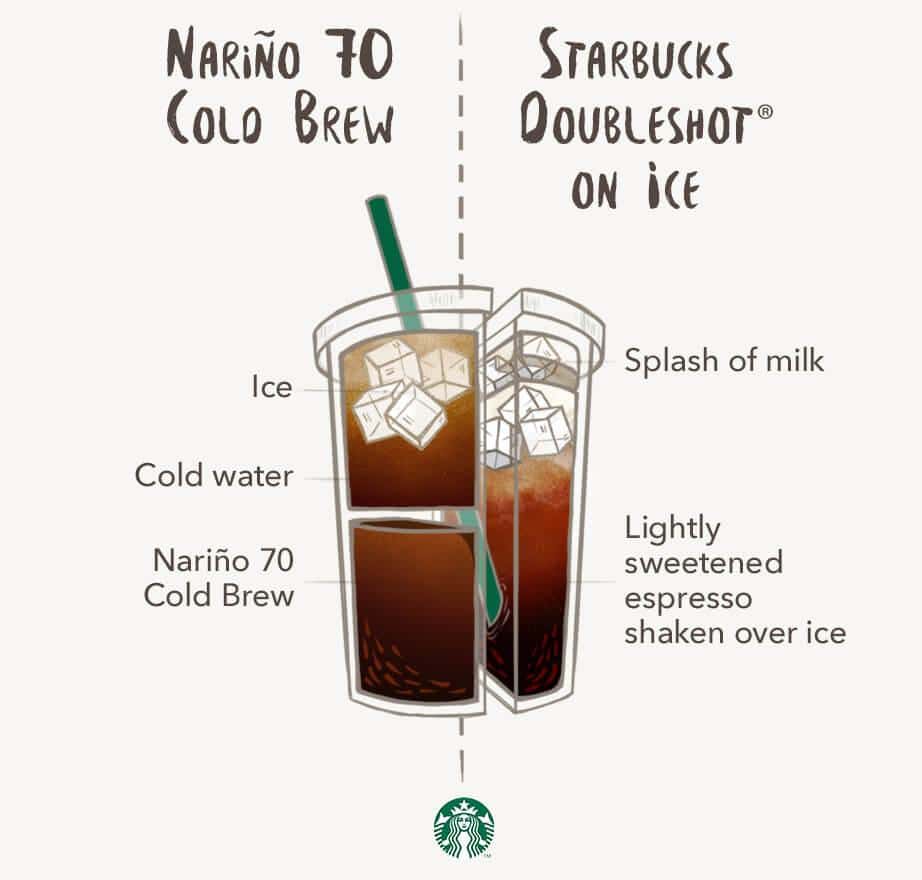 Healthy Starbucks Drinks The Complete List (2019 Update)