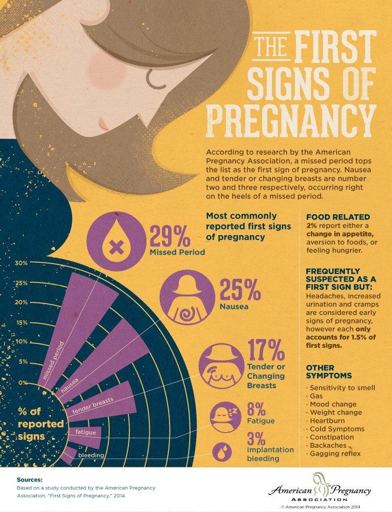 Pregnancy the very symptoms earliest 20 Common