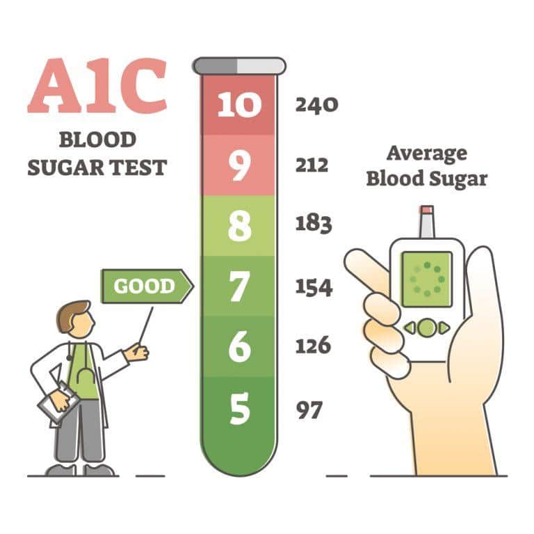 A1C blood sugar test with glucose level measurement list outline diagram